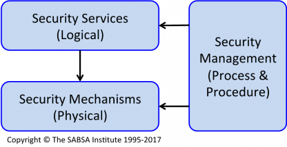 Introduction to SABSA – The Cybersecurity Consultant